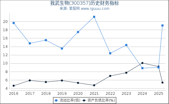 我武生物(300357)股东权益比率、固定资产比率等历史财务指标图