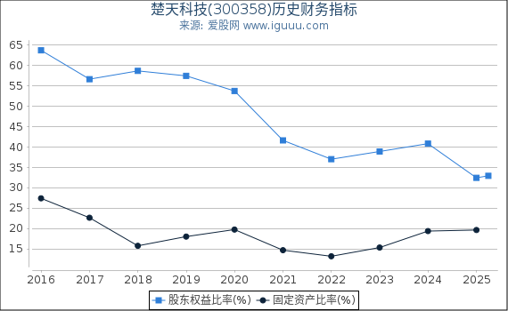 楚天科技(300358)股东权益比率、固定资产比率等历史财务指标图