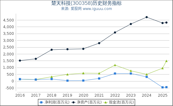 楚天科技(300358)股东权益比率、固定资产比率等历史财务指标图