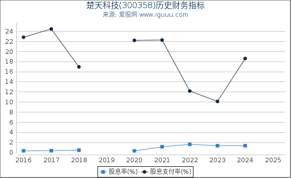 楚天科技(300358)股东权益比率、固定资产比率等历史财务指标图
