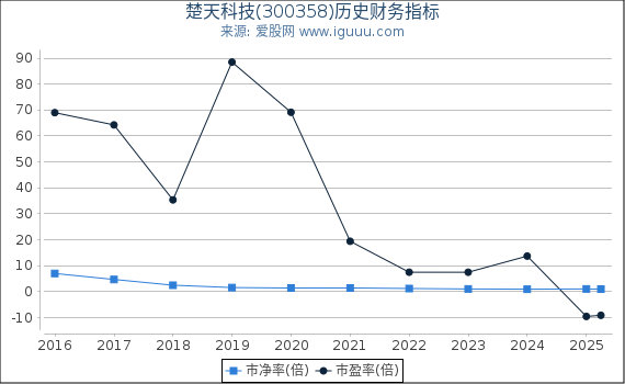 楚天科技(300358)股东权益比率、固定资产比率等历史财务指标图