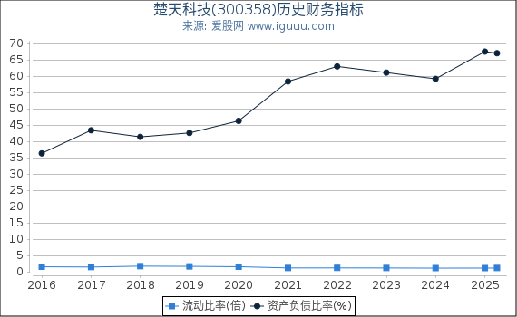 楚天科技(300358)股东权益比率、固定资产比率等历史财务指标图