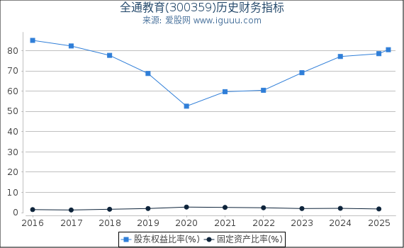 全通教育(300359)股东权益比率、固定资产比率等历史财务指标图