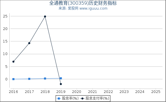 全通教育(300359)股东权益比率、固定资产比率等历史财务指标图