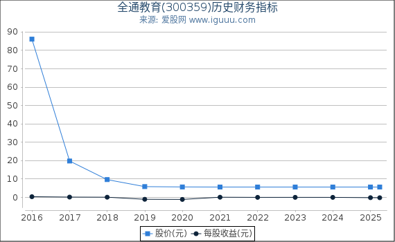 全通教育(300359)股东权益比率、固定资产比率等历史财务指标图