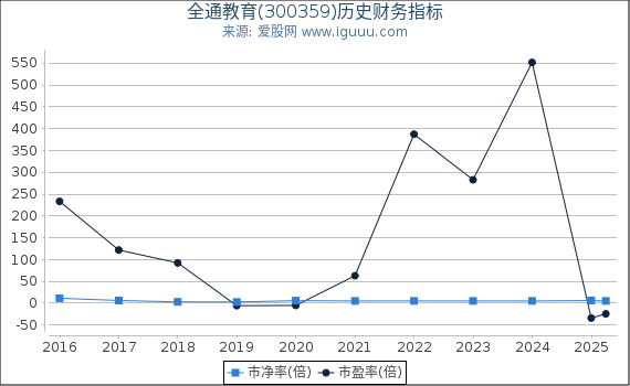 全通教育(300359)股东权益比率、固定资产比率等历史财务指标图