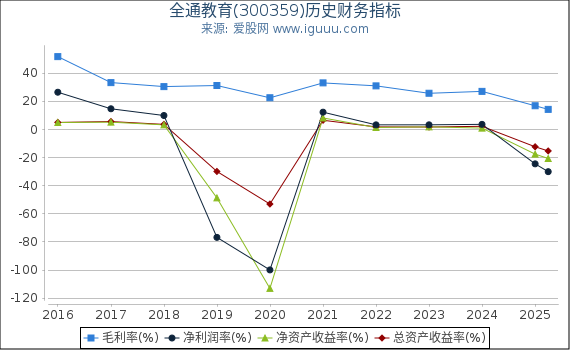全通教育(300359)股东权益比率、固定资产比率等历史财务指标图