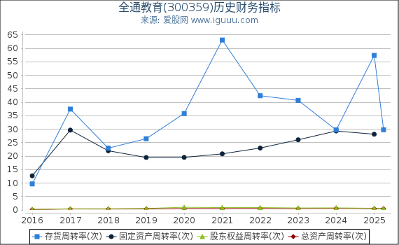 全通教育(300359)股东权益比率、固定资产比率等历史财务指标图