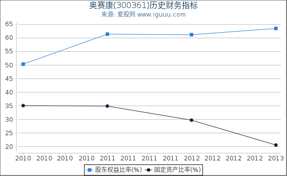 奥赛康(300361)股东权益比率、固定资产比率等历史财务指标图