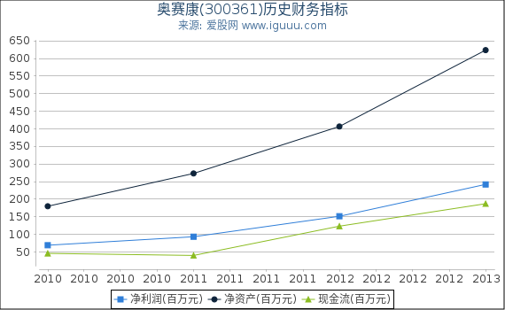 奥赛康(300361)股东权益比率、固定资产比率等历史财务指标图