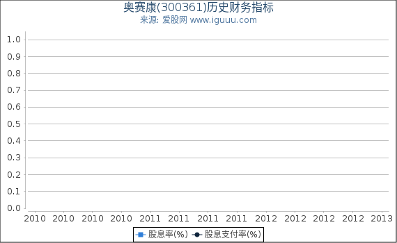 奥赛康(300361)股东权益比率、固定资产比率等历史财务指标图