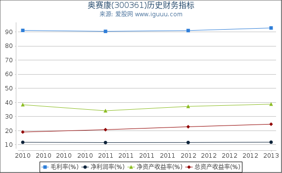 奥赛康(300361)股东权益比率、固定资产比率等历史财务指标图