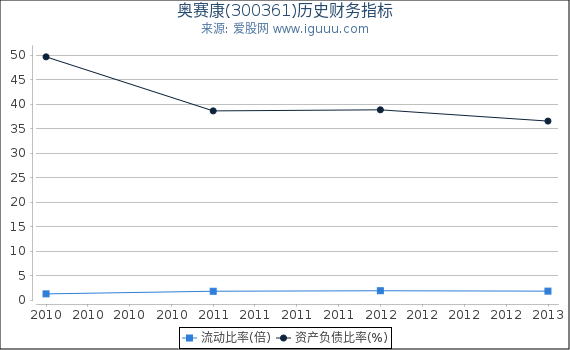 奥赛康(300361)股东权益比率、固定资产比率等历史财务指标图
