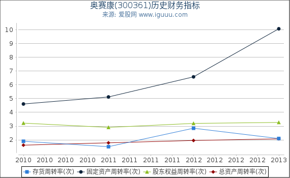 奥赛康(300361)股东权益比率、固定资产比率等历史财务指标图