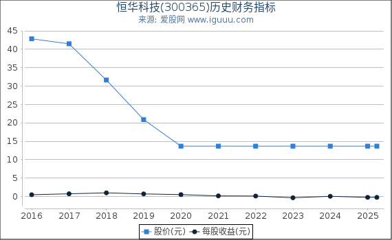 恒华科技(300365)股东权益比率、固定资产比率等历史财务指标图