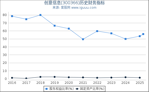 创意信息(300366)股东权益比率、固定资产比率等历史财务指标图