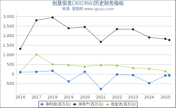 创意信息(300366)股东权益比率、固定资产比率等历史财务指标图