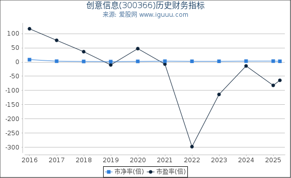 创意信息(300366)股东权益比率、固定资产比率等历史财务指标图