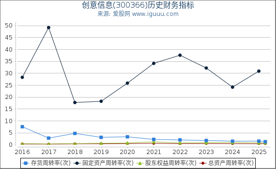 创意信息(300366)股东权益比率、固定资产比率等历史财务指标图