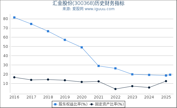 汇金股份(300368)股东权益比率、固定资产比率等历史财务指标图