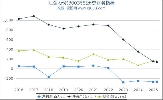 汇金股份(300368)股东权益比率、固定资产比率等历史财务指标图