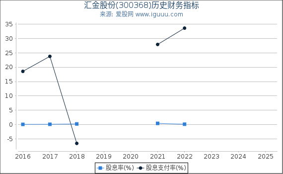 汇金股份(300368)股东权益比率、固定资产比率等历史财务指标图
