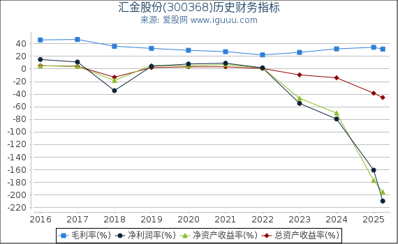 汇金股份(300368)股东权益比率、固定资产比率等历史财务指标图