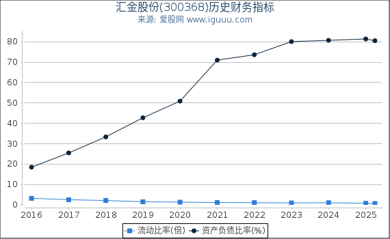汇金股份(300368)股东权益比率、固定资产比率等历史财务指标图