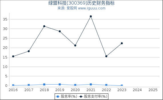 绿盟科技(300369)股东权益比率、固定资产比率等历史财务指标图