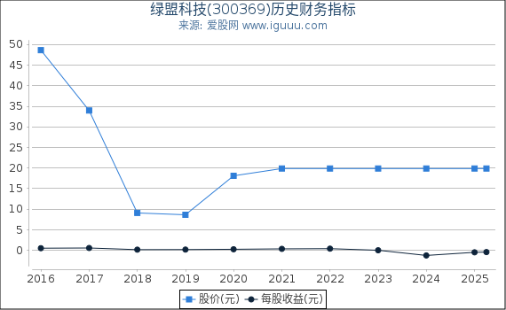绿盟科技(300369)股东权益比率、固定资产比率等历史财务指标图