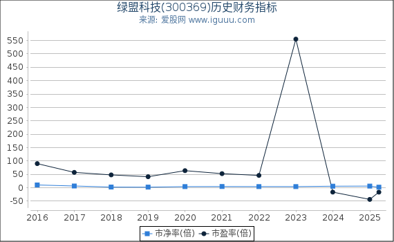 绿盟科技(300369)股东权益比率、固定资产比率等历史财务指标图