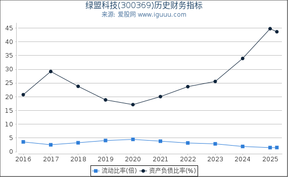 绿盟科技(300369)股东权益比率、固定资产比率等历史财务指标图