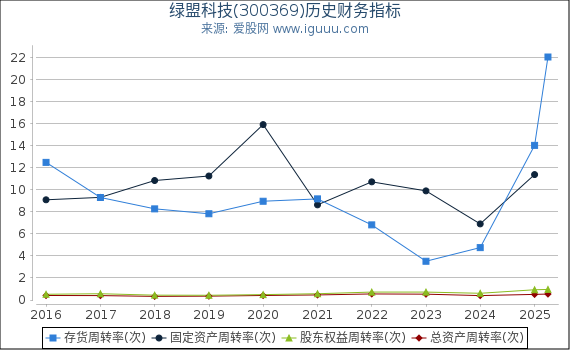 绿盟科技(300369)股东权益比率、固定资产比率等历史财务指标图
