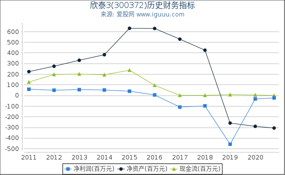 欣泰3(300372)股东权益比率、固定资产比率等历史财务指标图