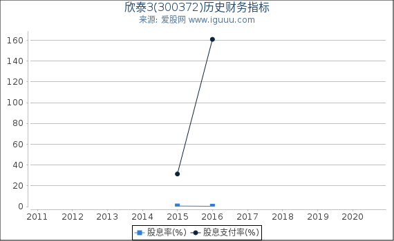 欣泰3(300372)股东权益比率、固定资产比率等历史财务指标图
