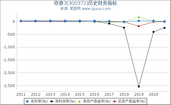欣泰3(300372)股东权益比率、固定资产比率等历史财务指标图