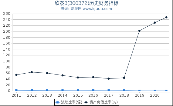 欣泰3(300372)股东权益比率、固定资产比率等历史财务指标图