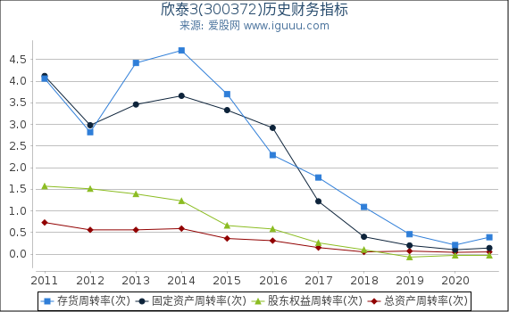 欣泰3(300372)股东权益比率、固定资产比率等历史财务指标图