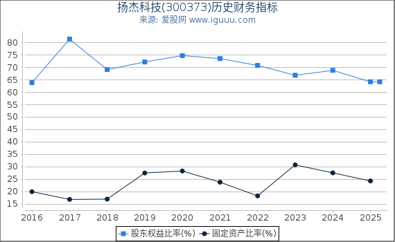 扬杰科技(300373)股东权益比率、固定资产比率等历史财务指标图