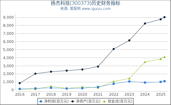 扬杰科技(300373)股东权益比率、固定资产比率等历史财务指标图