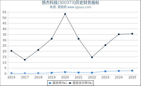 扬杰科技(300373)股东权益比率、固定资产比率等历史财务指标图