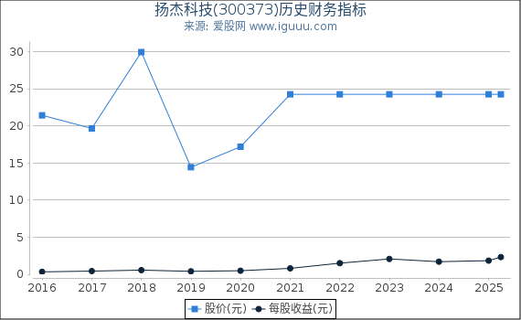 扬杰科技(300373)股东权益比率、固定资产比率等历史财务指标图