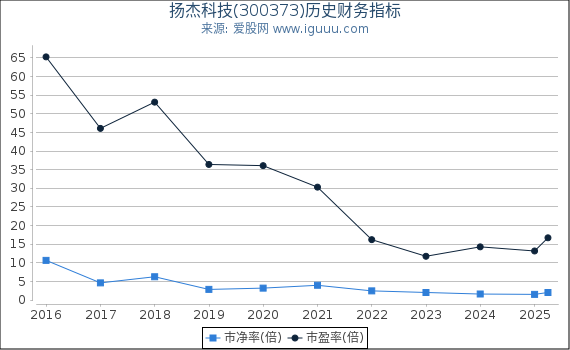 扬杰科技(300373)股东权益比率、固定资产比率等历史财务指标图