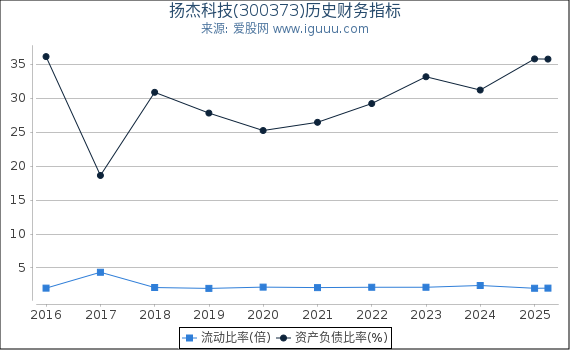 扬杰科技(300373)股东权益比率、固定资产比率等历史财务指标图