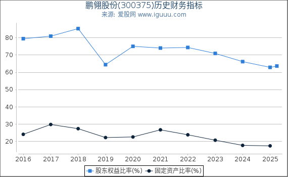 鹏翎股份(300375)股东权益比率、固定资产比率等历史财务指标图