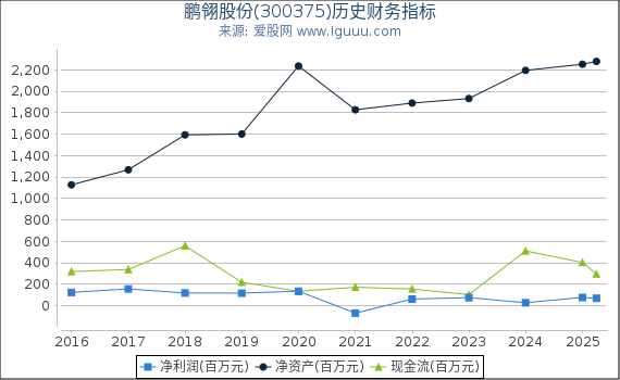 鹏翎股份(300375)股东权益比率、固定资产比率等历史财务指标图