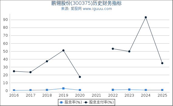 鹏翎股份(300375)股东权益比率、固定资产比率等历史财务指标图