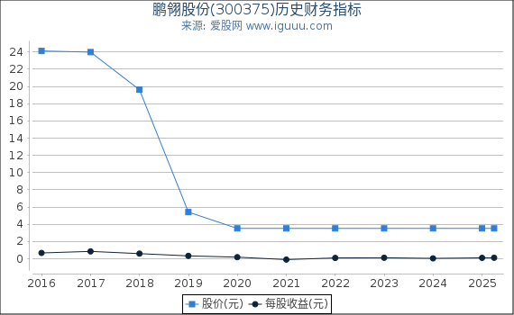 鹏翎股份(300375)股东权益比率、固定资产比率等历史财务指标图