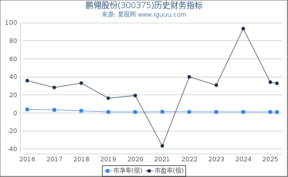鹏翎股份(300375)股东权益比率、固定资产比率等历史财务指标图