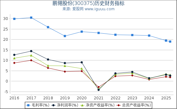 鹏翎股份(300375)股东权益比率、固定资产比率等历史财务指标图